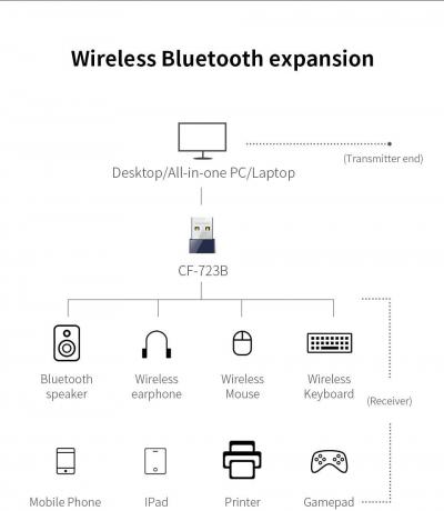 Adaptateur Usb Wifi-Bluetooth Comfast